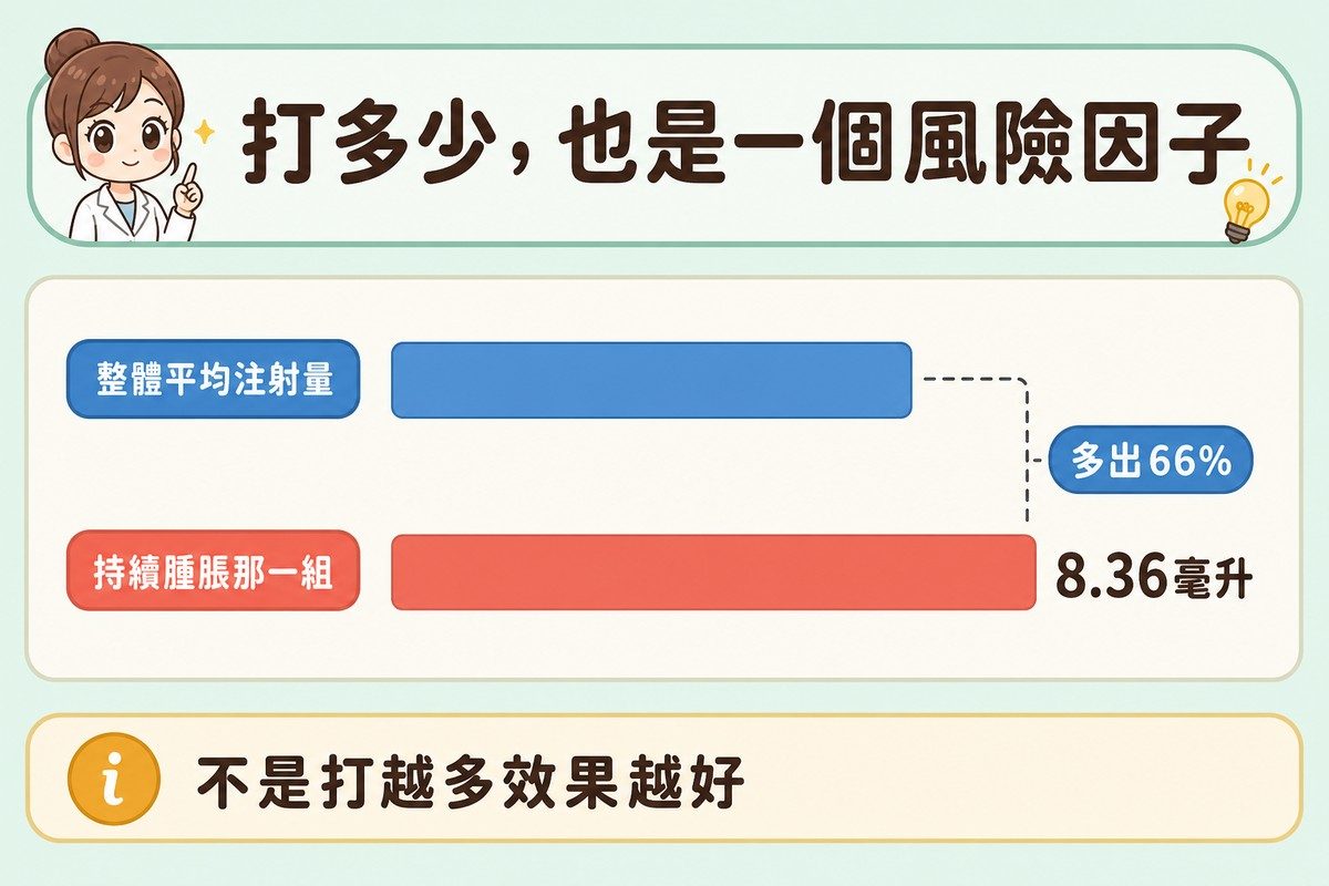 兩根橫條,上方藍色為整體平均注射量、下方珊瑚色為持續腫脹那一組的8.36毫升,中間括號標示多出66%