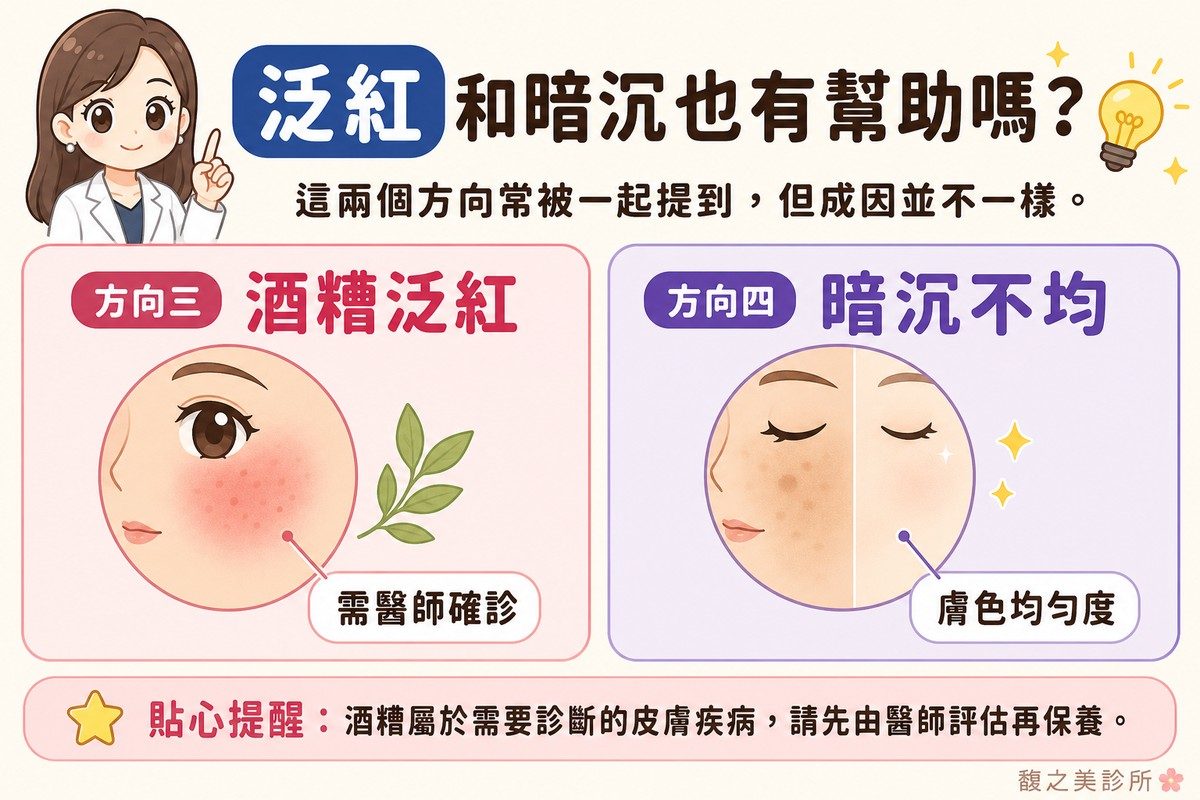 衛教資訊圖，頂端標題寫「泛紅和暗沉也有幫助嗎？」。左卡標「方向三·酒糟泛紅」，畫圓形臉頰特寫，帶淡紅色調，旁邊一片小葉子，標註「需醫師確診」；右卡標「方向四·暗沉不均」，畫圓形皮膚特寫，膚色由不均勻漸漸變得均勻，標註「膚色均勻度」。