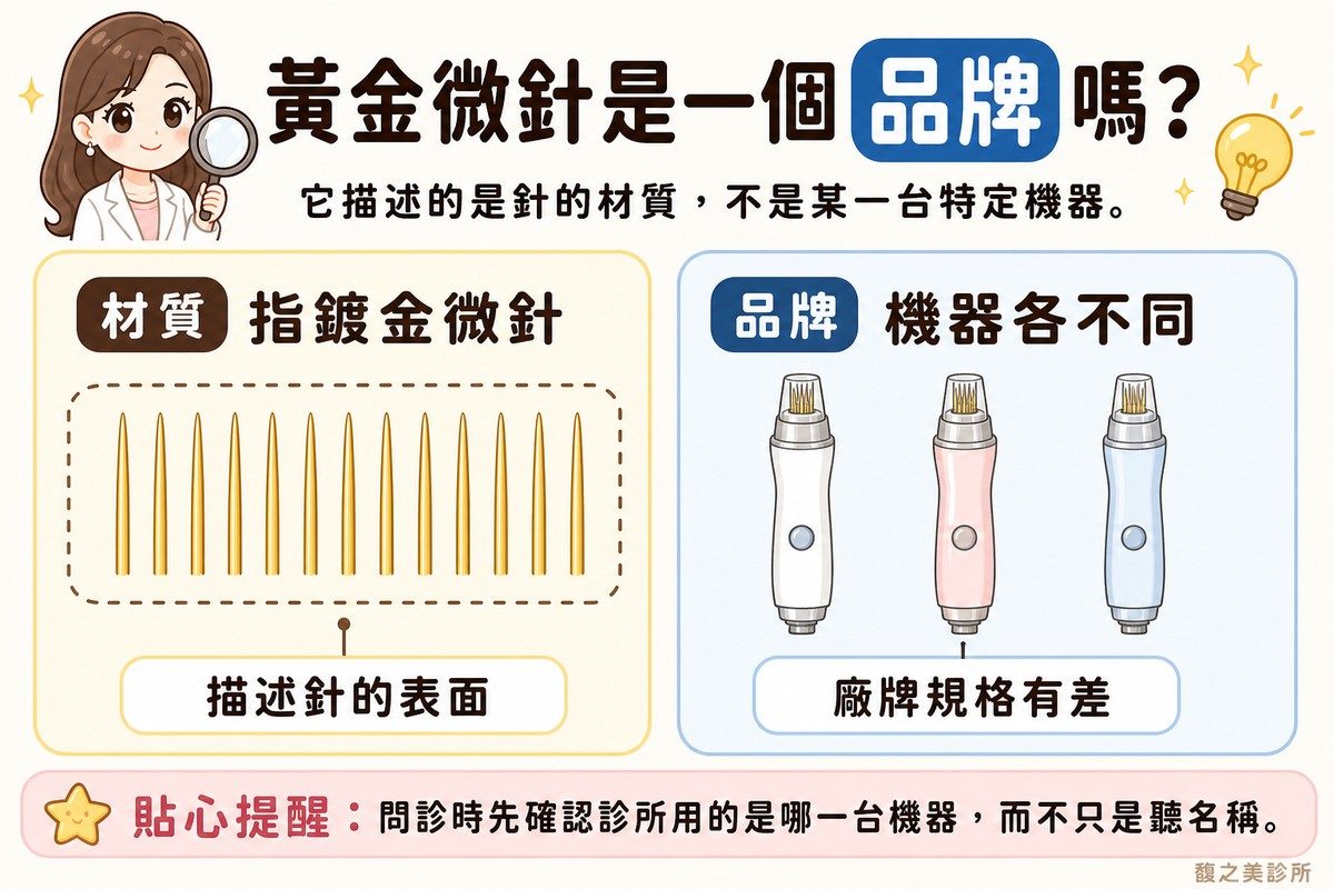 衛教資訊圖，頂端標題寫「黃金微針是一個品牌嗎？」。左卡標「材質·指鍍金微針」，畫一排細短金色直線代表微針陣列，外圍用虛線框住，標註「描述針的表面」；右卡標「品牌·機器各不同」，畫三個並排的簡化儀器手把，形狀相似但顏色不同，標註「廠牌規格有差」。