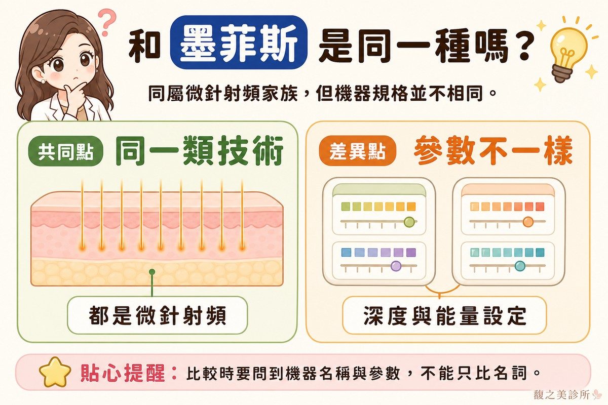 衛教資訊圖，頂端標題寫「和墨菲斯是同一種嗎？」。左卡標「共同點·同一類技術」，畫皮膚剖面，上方一排細短直線把能量帶到設定深度，標註「都是微針射頻」；右卡標「差異點·參數不一樣」，畫兩個並排的簡化儀器面板，上面各有幾格不同的柔和刻度，標註「深度與能量設定」。