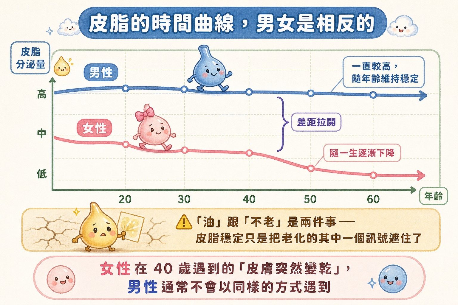 男女皮脂分泌隨年齡變化的曲線對照
