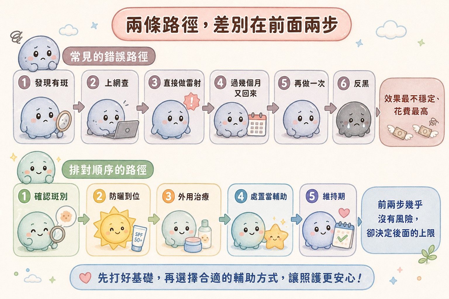 黑斑治療的錯誤路徑與正確路徑流程對照