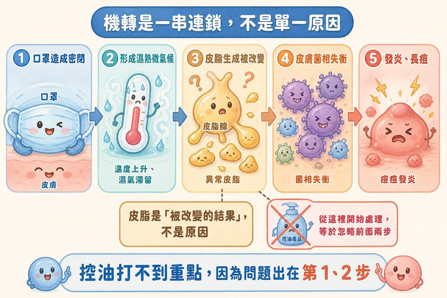 口罩痘五步連鎖機轉：密閉、濕熱微氣候、皮脂改變、菌相失衡、發炎