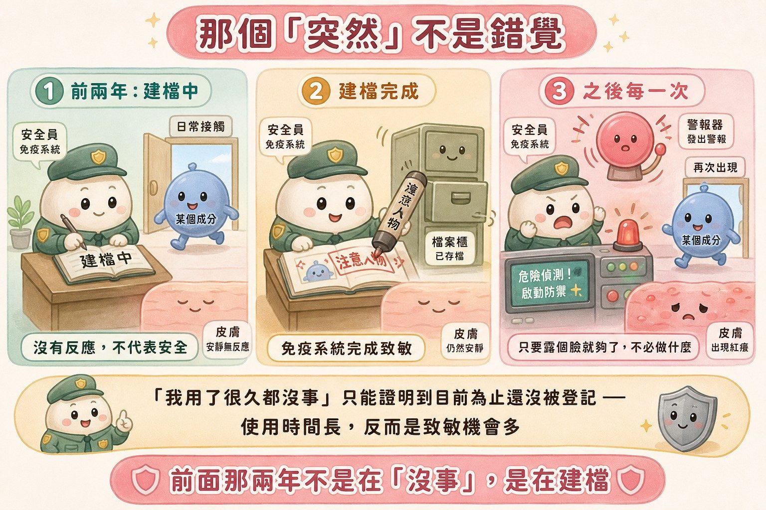 保全建檔比喻：致敏過程與為什麼久用的產品會突然反應