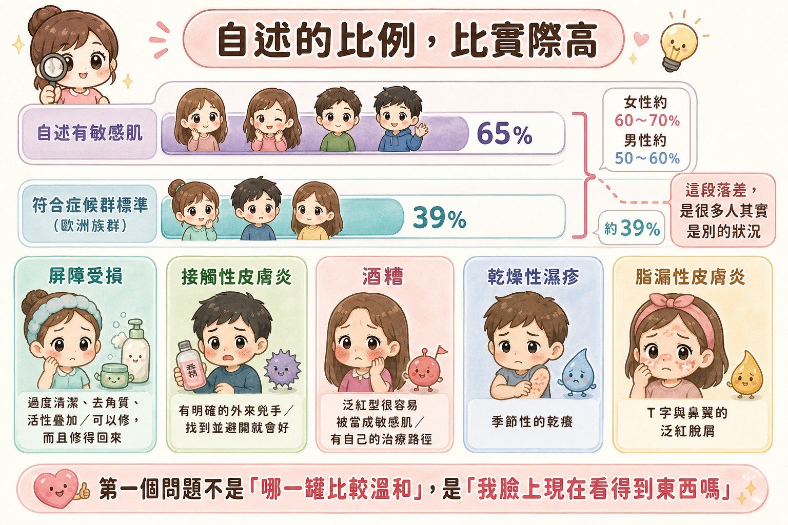 自述敏感肌比例與實際盛行率的落差,以及常被誤認的五種狀況