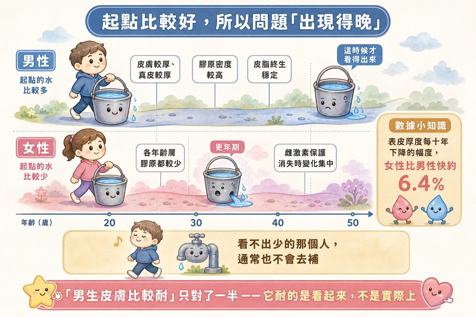 水桶比喻:男性起點條件較好所以問題出現得晚