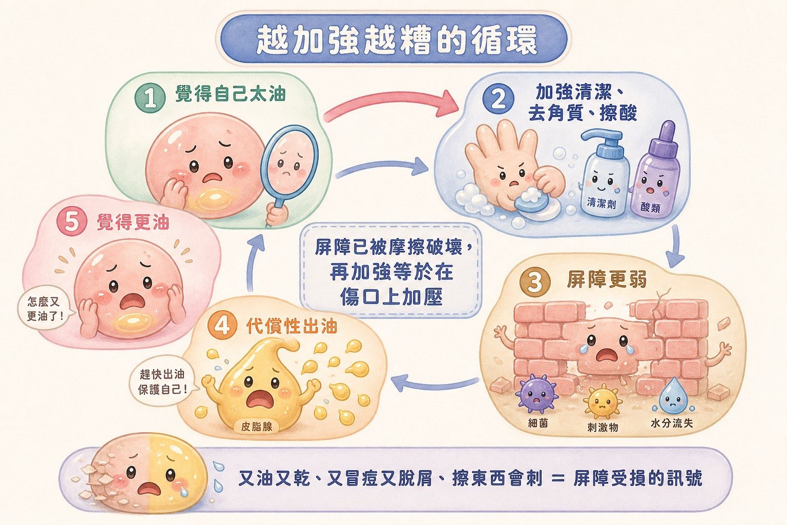 越加強越糟的循環：覺得太油、加強清潔、屏障更弱、代償出油
