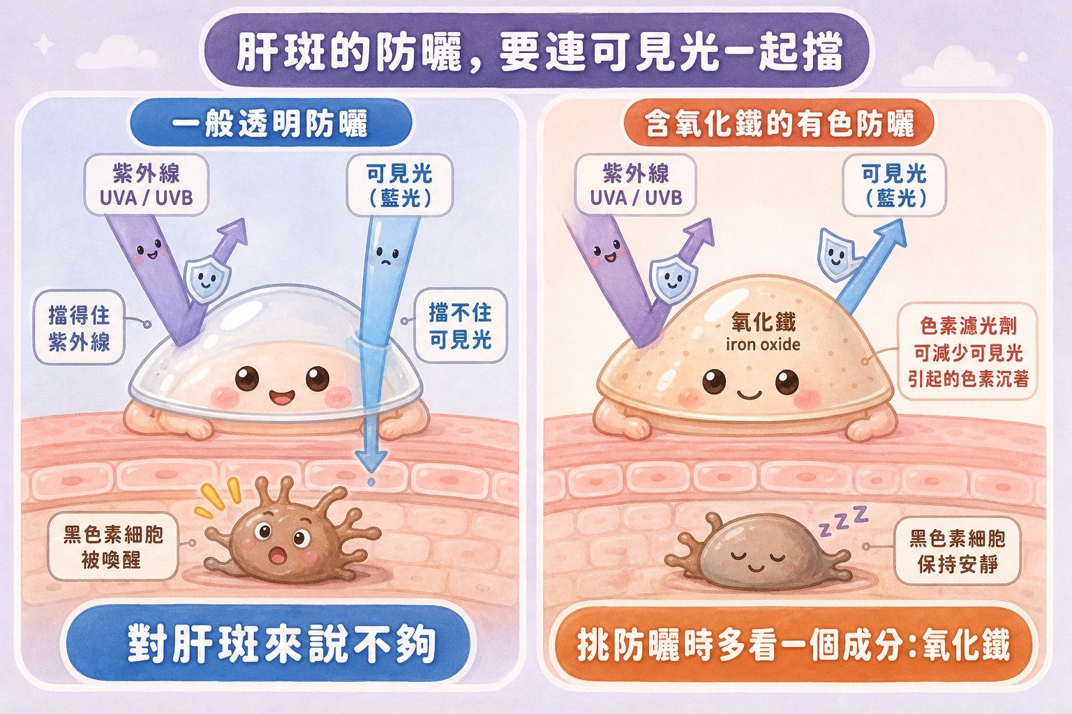 一般透明防曬擋不住可見光,含氧化鐵的有色防曬可同時擋紫外線與藍光
