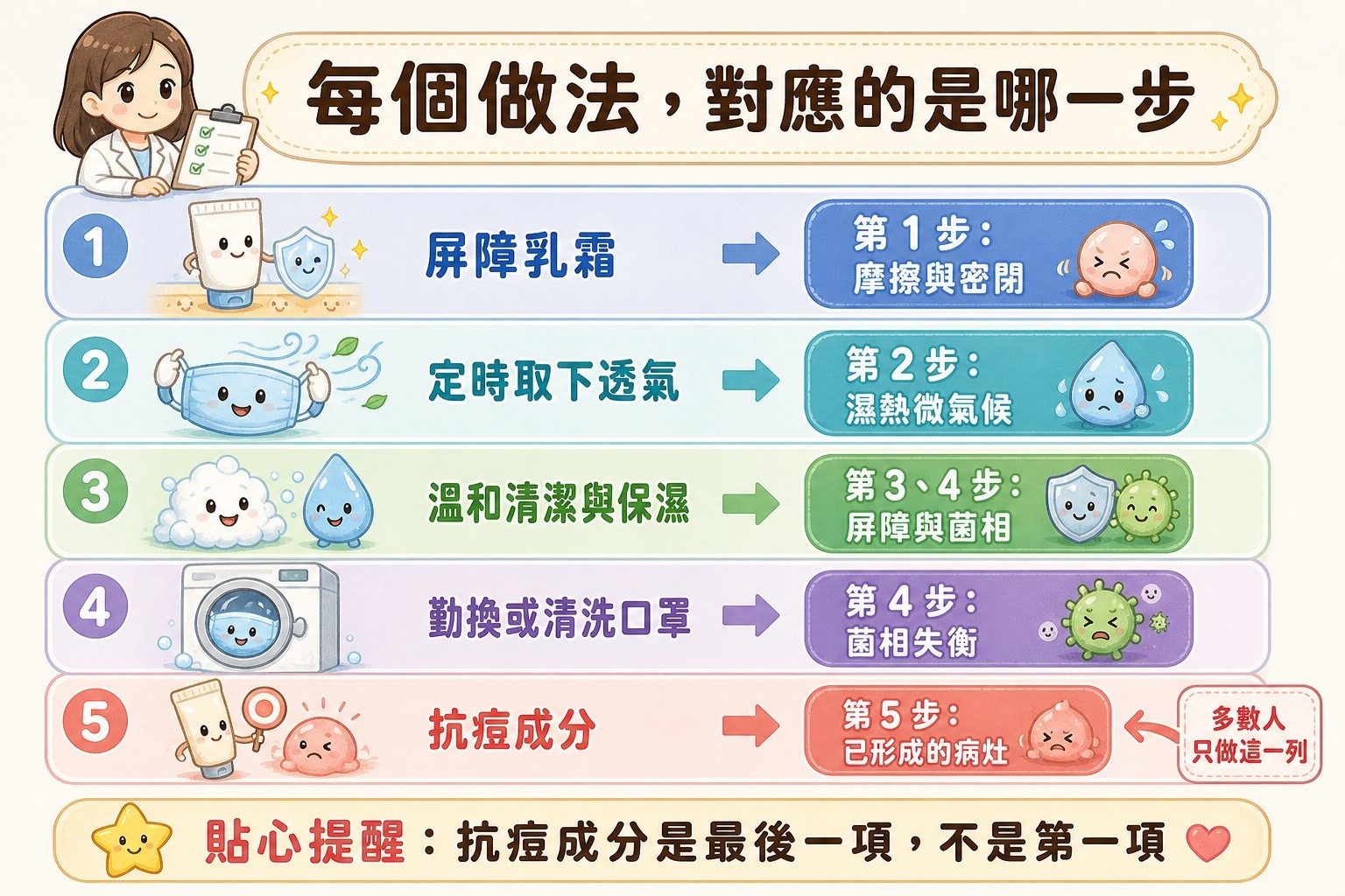 各種做法分別對應機轉的哪一步