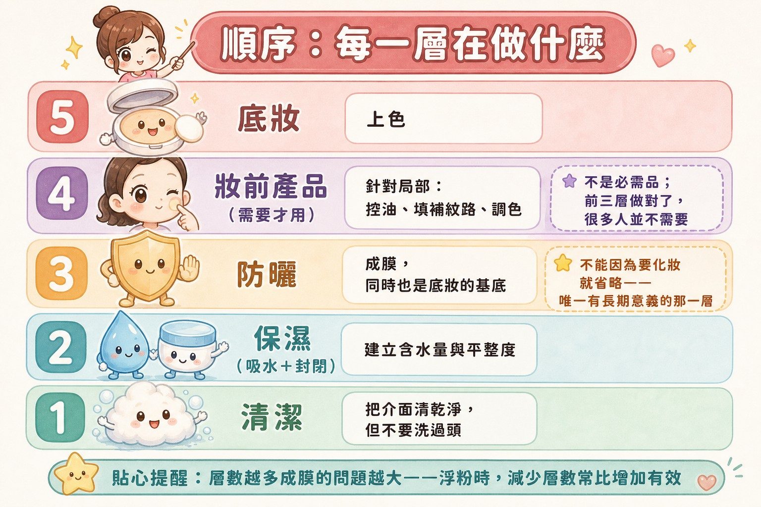 妝前五層順序與各層的角色