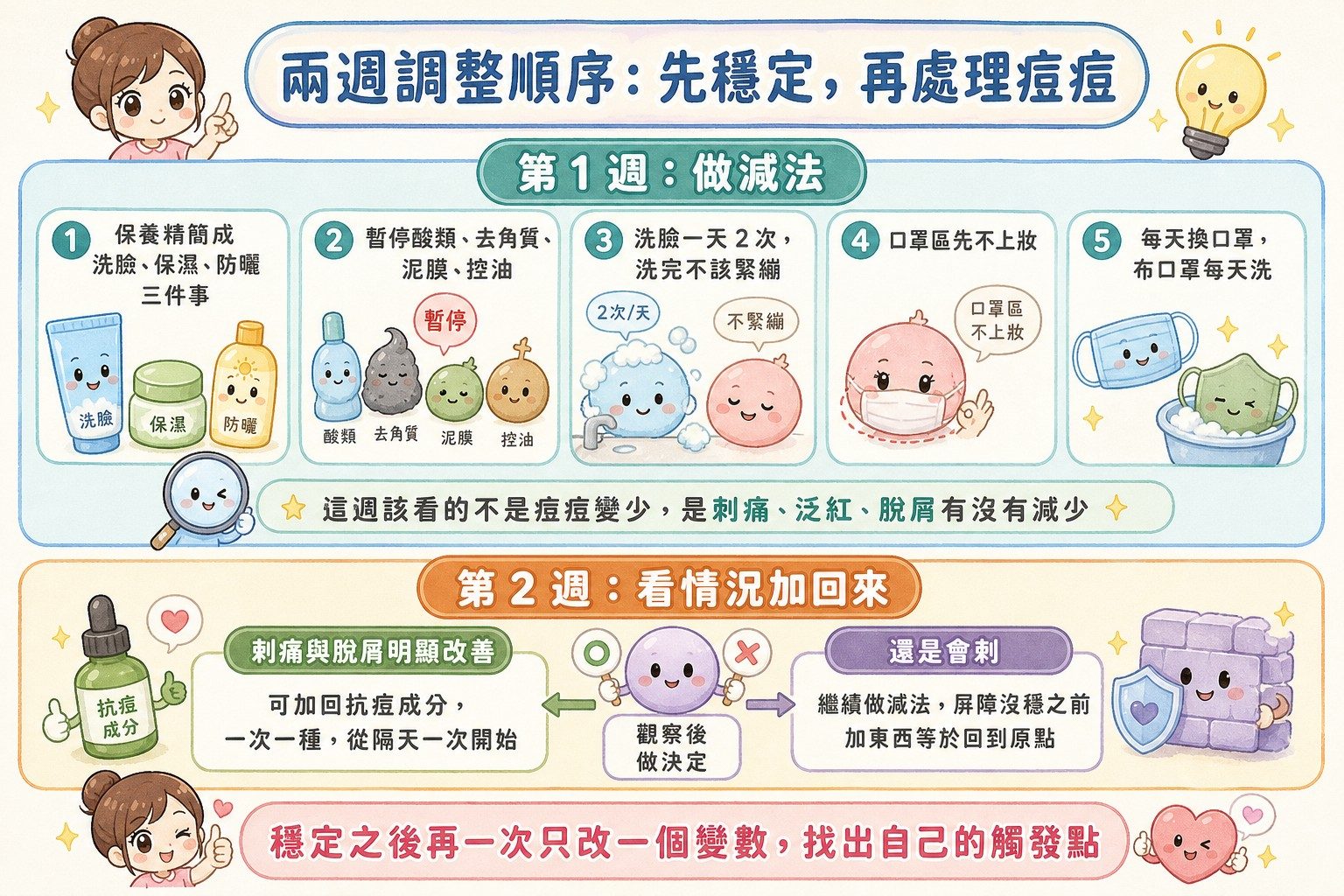 兩週調整順序：第一週做減法，第二週視情況加回來