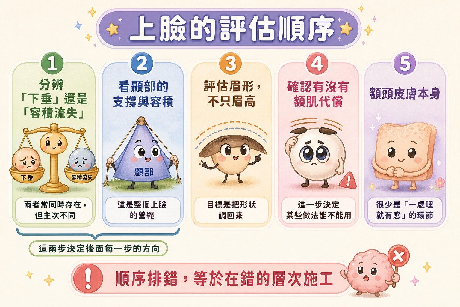 上臉評估的五個步驟順序