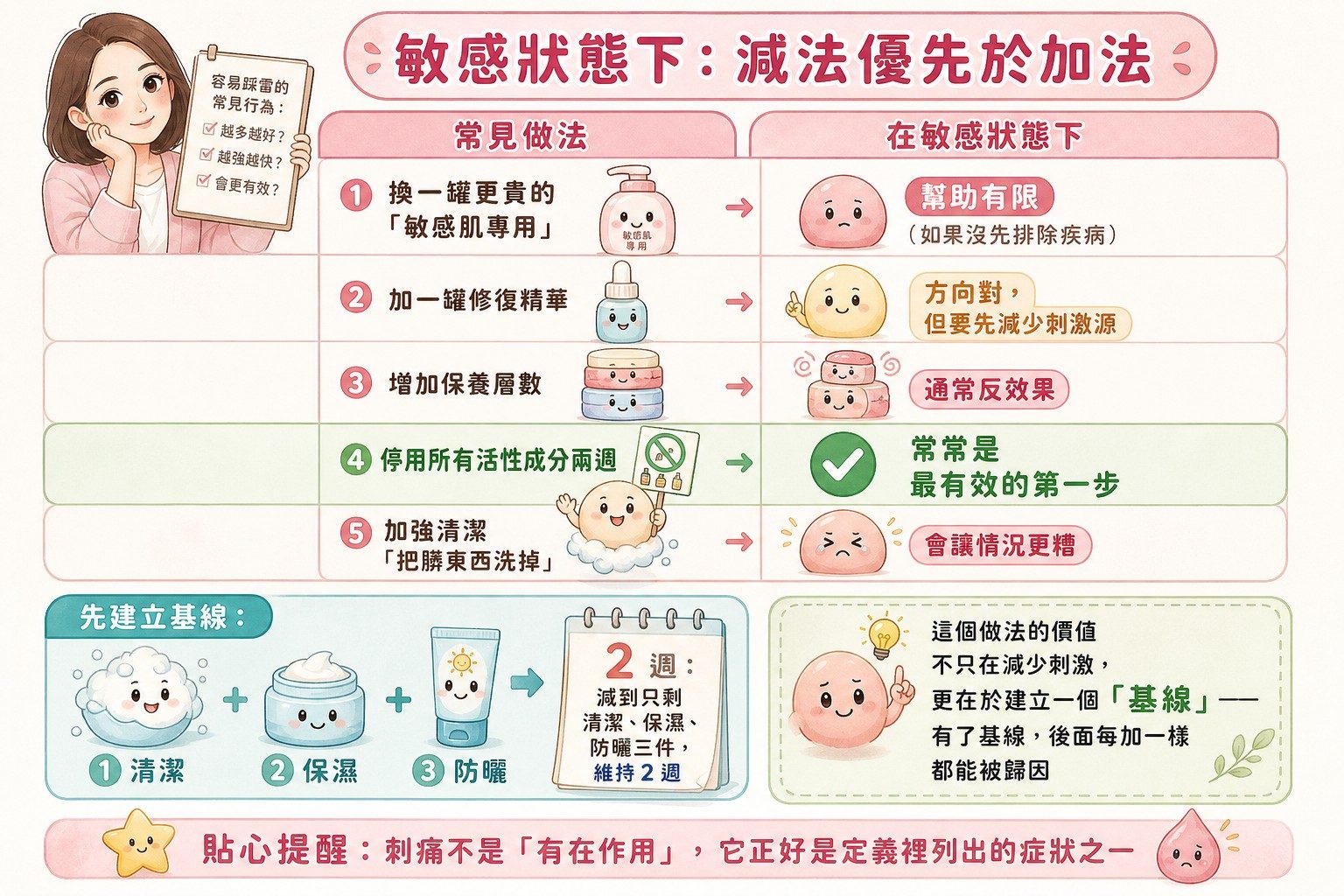 敏感狀態下常見做法的效果對照與兩週基線做法