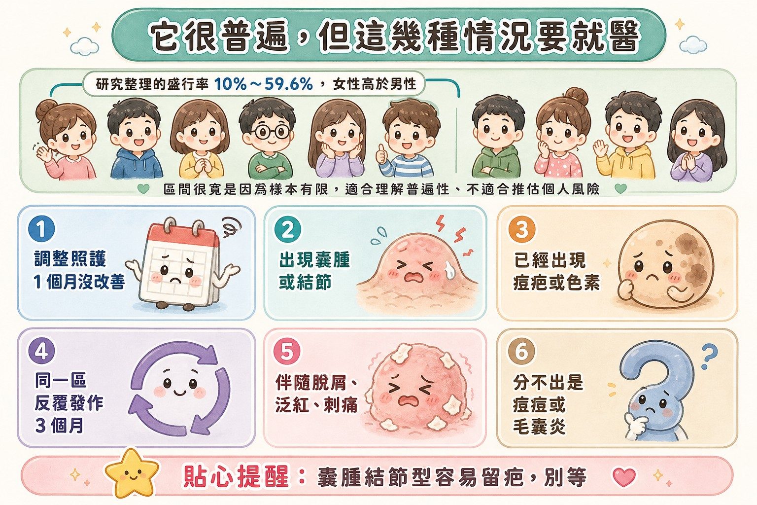 口罩痘盛行率與六種該就醫的情況