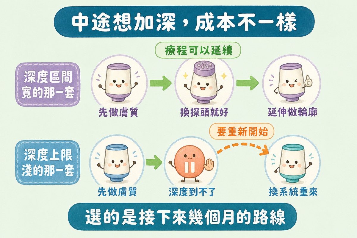 上下兩條路徑對照：深度區間寬的那一套先做膚質、換探頭就好、延伸做輪廓，療程可以延續；深度上限淺的那一套先做膚質後遇到深度到不了，必須換系統重來