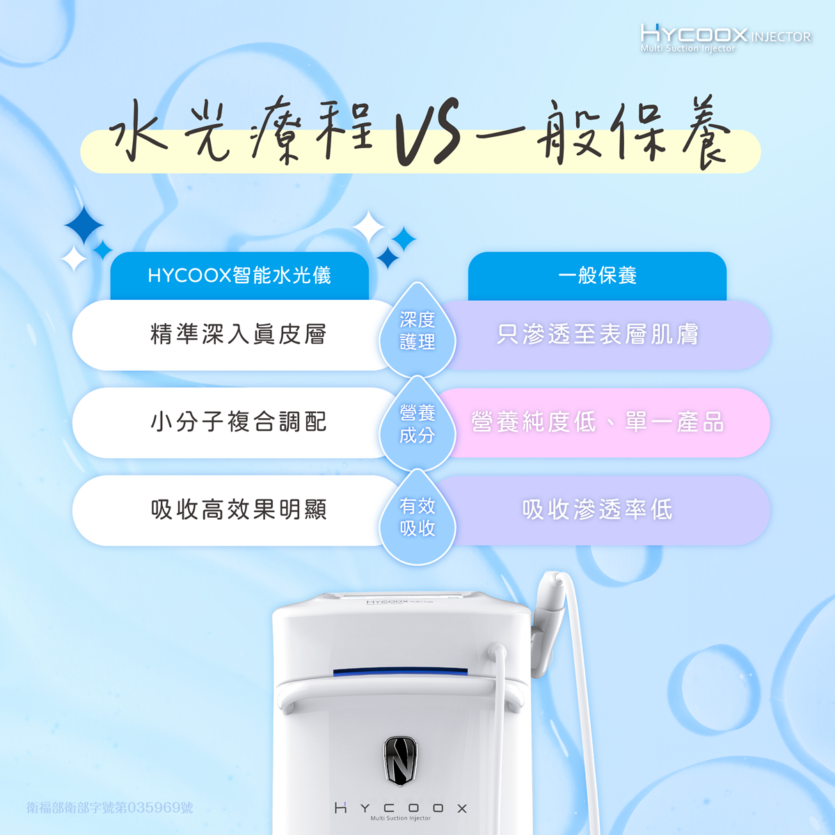 HYCOOX 智能水光儀與一般保養的對比圖解：說明水光療程能精準深入真皮層、使用小分子複合調配精華，帶來比一般表層塗抹保養更高的吸收率與明顯效果。