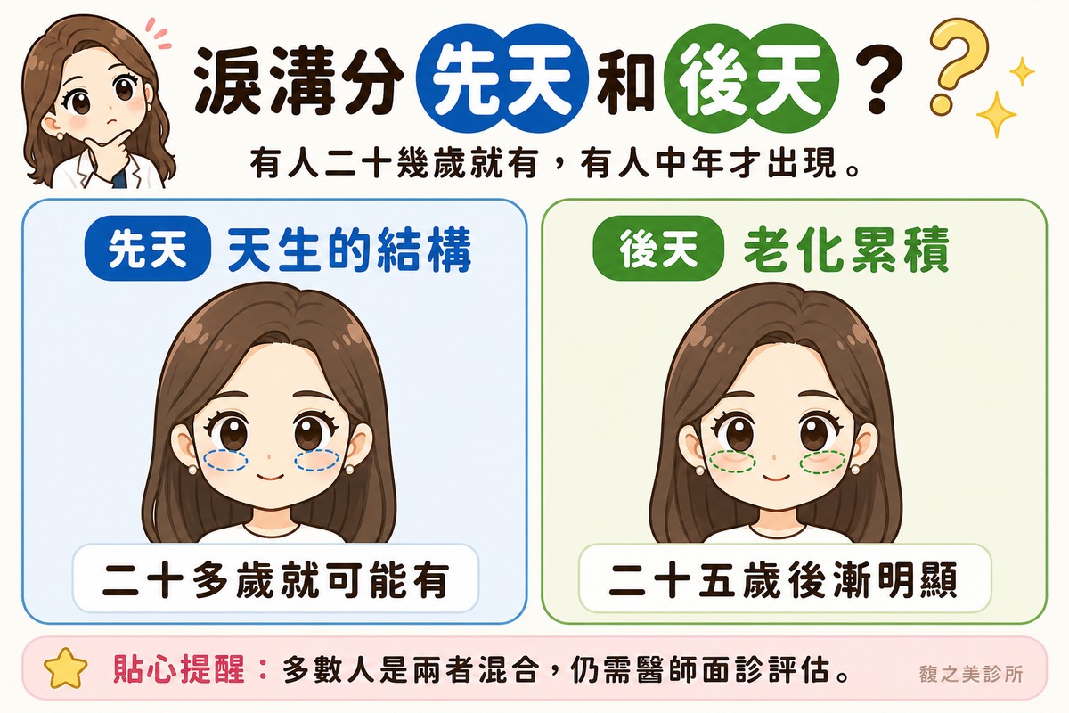 對照先天型與後天型淚溝的成因與好發年齡差異