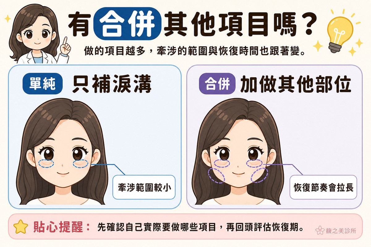 單純補淚溝與合併眼袋、蘋果肌補脂，恢復期不能套用同一套標準