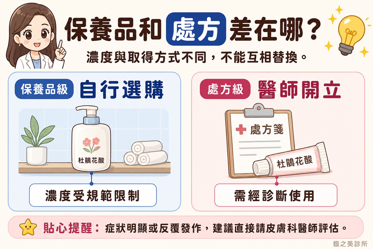 衛教資訊圖，頂端標題寫「保養品和處方差在哪？」。左卡標「保養品級·自行選購」，畫圓潤保養瓶身放在浴室層架小旁，標註「濃度受規範限制」；右卡標「處方級·醫師開立」，畫處方箋搭配一個藥膏軟管，標註「需經診斷使用」。
