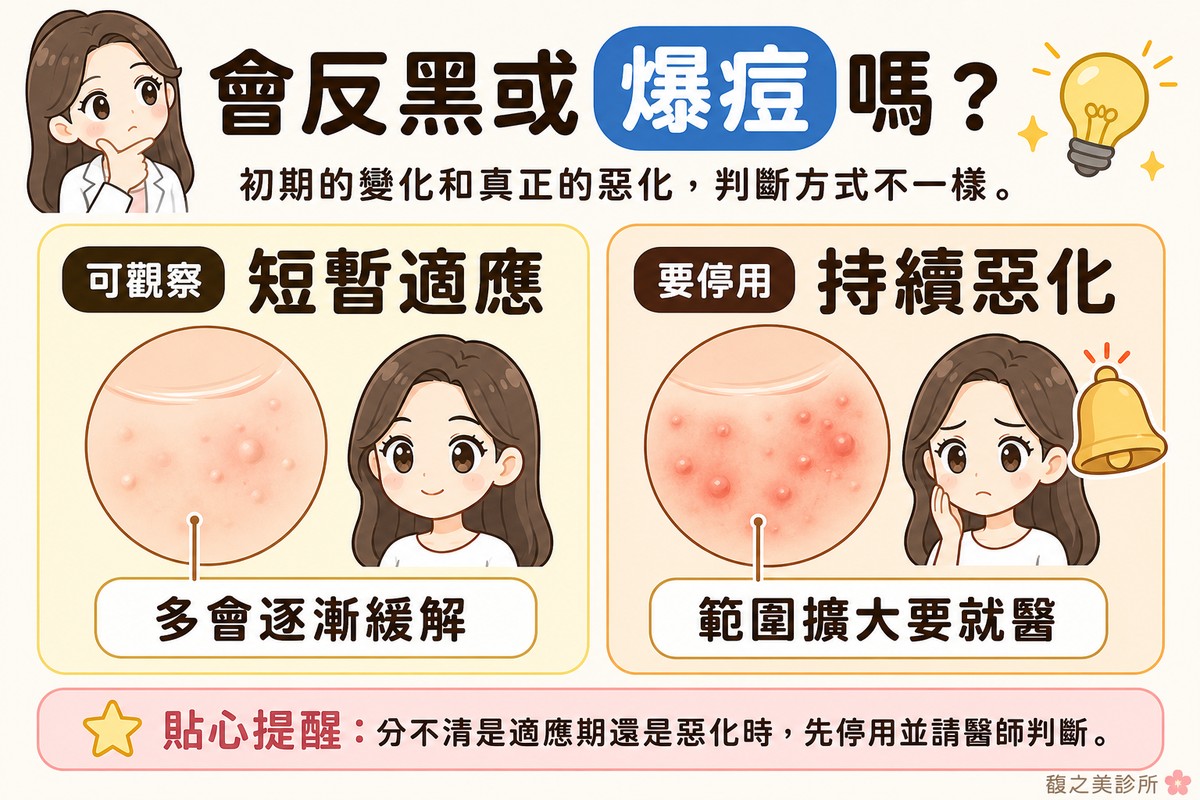 衛教資訊圖，頂端標題寫「會反黑或爆痘嗎？」。左卡標「可觀察·短暫適應」，畫圓形皮膚特寫，帶少量小顆粒，旁邊一個平靜的表情，標註「多會逐漸緩解」；右卡標「要停用·持續惡化」，畫圓形皮膚特寫，紅腫範圍較明顯，旁邊一個提醒鈴鐺，標註「範圍擴大要就醫」。