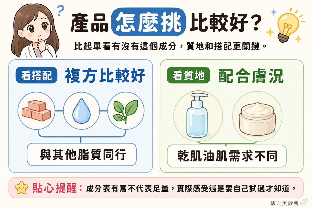 衛教資訊圖,頂端標題寫「產品怎麼挑比較好?」。左卡標「看搭配·複方比較好」,畫三個小排在一起,分別是磚塊、水滴與小葉子,用細線串起,標註「與其他脂質同行」;右卡標「看質地·配合膚況」,畫兩個瓶罐,一個較清爽、一個較滋潤,標註「乾肌油肌需求不同」。