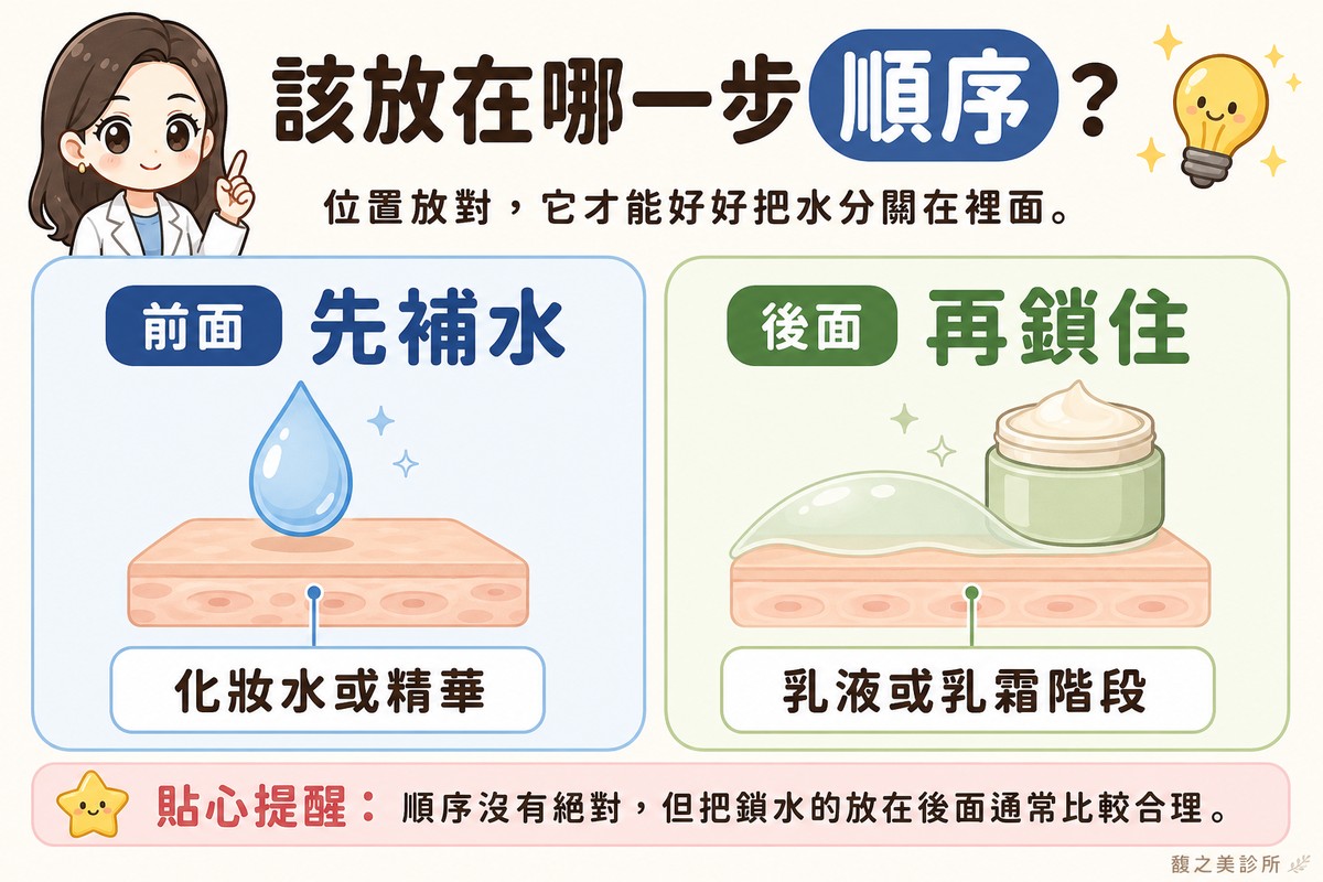 衛教資訊圖,頂端標題寫「該放在哪一步用?」。左卡標「前面·先補水」,畫水滴落在一片皮膚表面上,標註「化妝水或精華」;右卡標「後面·再鎖住」,畫乳霜罐,上方一層保護薄膜覆蓋在皮膚表面,標註「乳液或乳霜階段」。