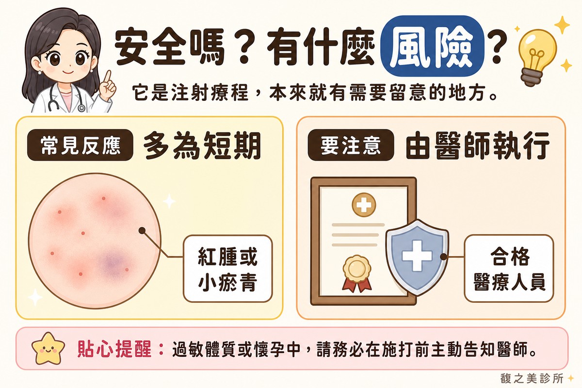 衛教資訊圖，頂端標題寫「安全嗎？有什麼風險？」。左卡標「常見反應·多為短期」，畫圓形皮膚特寫，帶淡紅色調與幾個小針點，標註「紅腫或小瘀青」；右卡標「要注意·由醫師執行」，畫證書圖案搭配一顆盾牌，標註「合格醫療人員」。