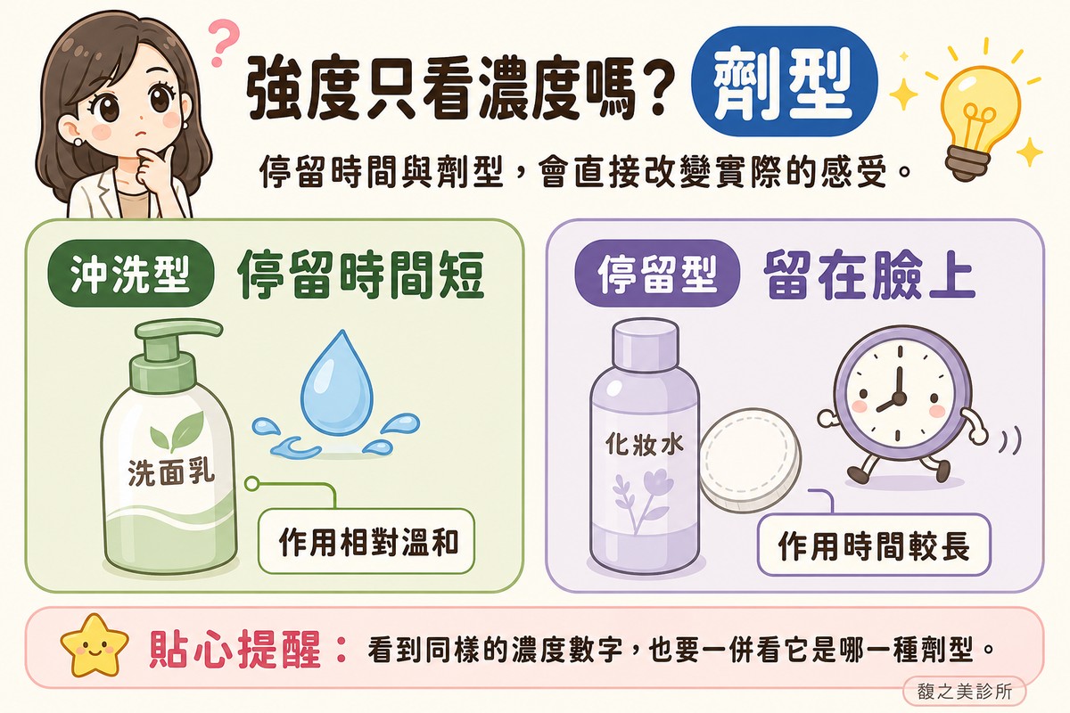 水楊酸產品的劑型不同，實際強度不只看濃度