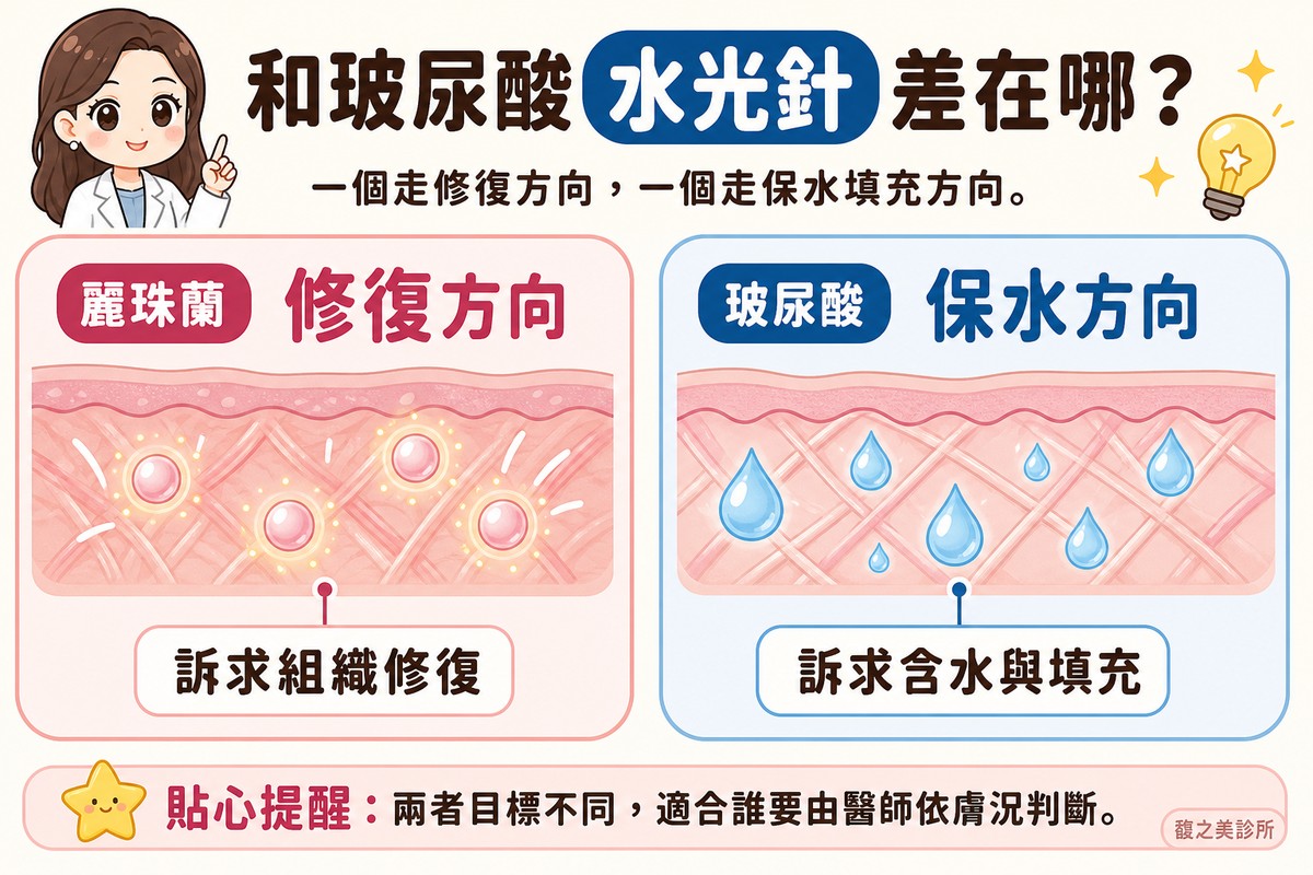 衛教資訊圖,頂端標題寫「和玻尿酸水光針差在哪?」。左卡標「麗珠蘭·修復方向」,畫真皮層剖面,幾顆小球正在喚醒周圍的纖維,標註「訴求組織修復」;右卡標「玻尿酸·保水方向」,畫真皮層剖面,幾滴水珠被鎖在組織之間,標註「訴求含水與填充」。