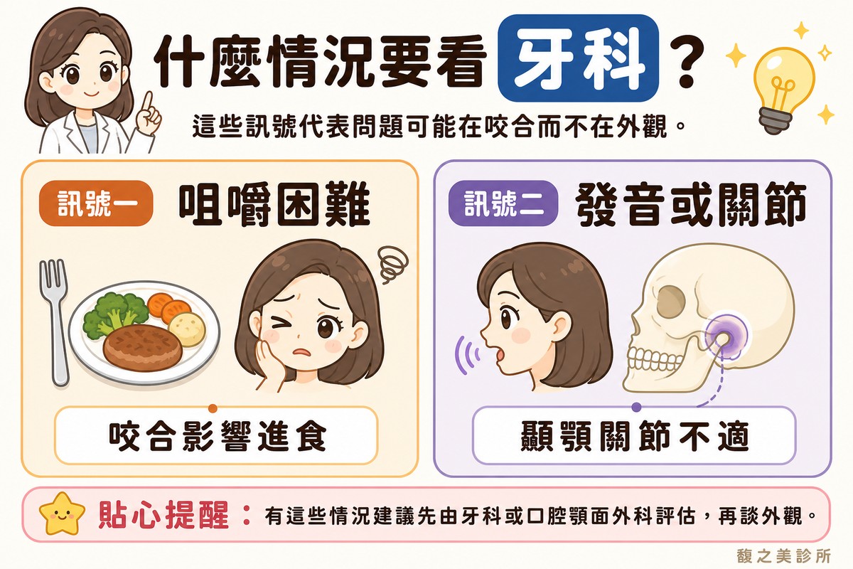 衛教資訊圖，頂端標題寫「什麼情況要看牙科？」。左卡標「訊號一·咀嚼困難」，畫餐盤與叉子，旁邊一個表情困擾的圓形臉，標註「咬合影響進食」；右卡標「訊號二·發音或關節」，畫下顎關節位置圖，用圓點標記，標註「顳顎關節不適」。