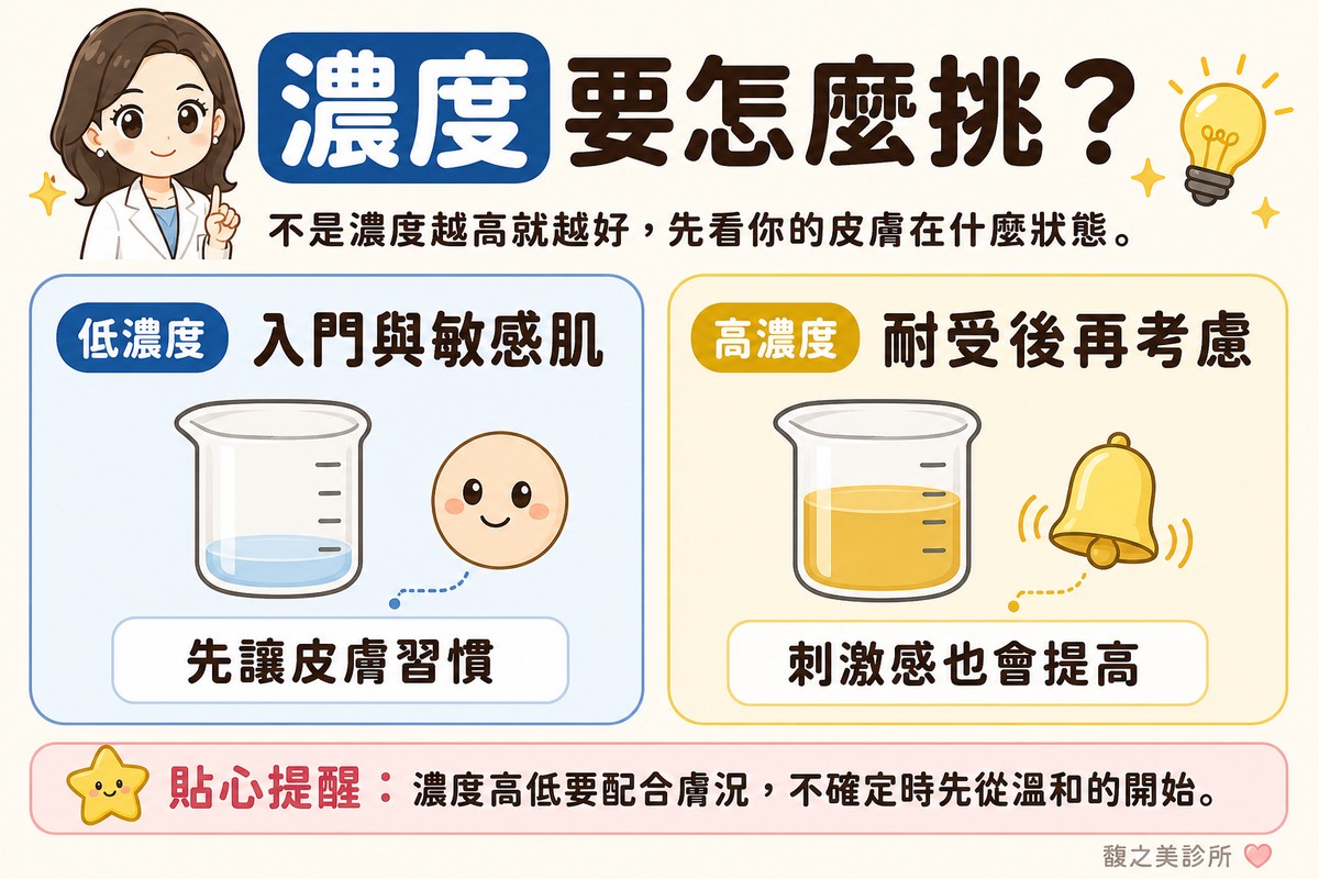 菸鹼醯胺的濃度怎麼挑，低濃度與高濃度分別適合什麼情境