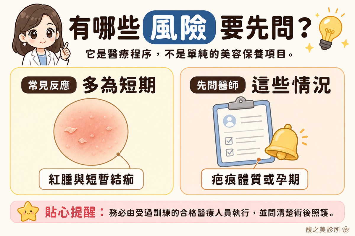 衛教資訊圖，頂端標題寫「有哪些風險要先問？」。左卡標「常見反應·多為短期」，畫圓形皮膚特寫，帶淡紅色調與幾片細屑，標註「紅腫與短暫結痂」；右卡標「先問醫師·這些情況」，畫問診記錄板搭配一個提醒鈴鐺，標註「疤痕體質或孕期」。