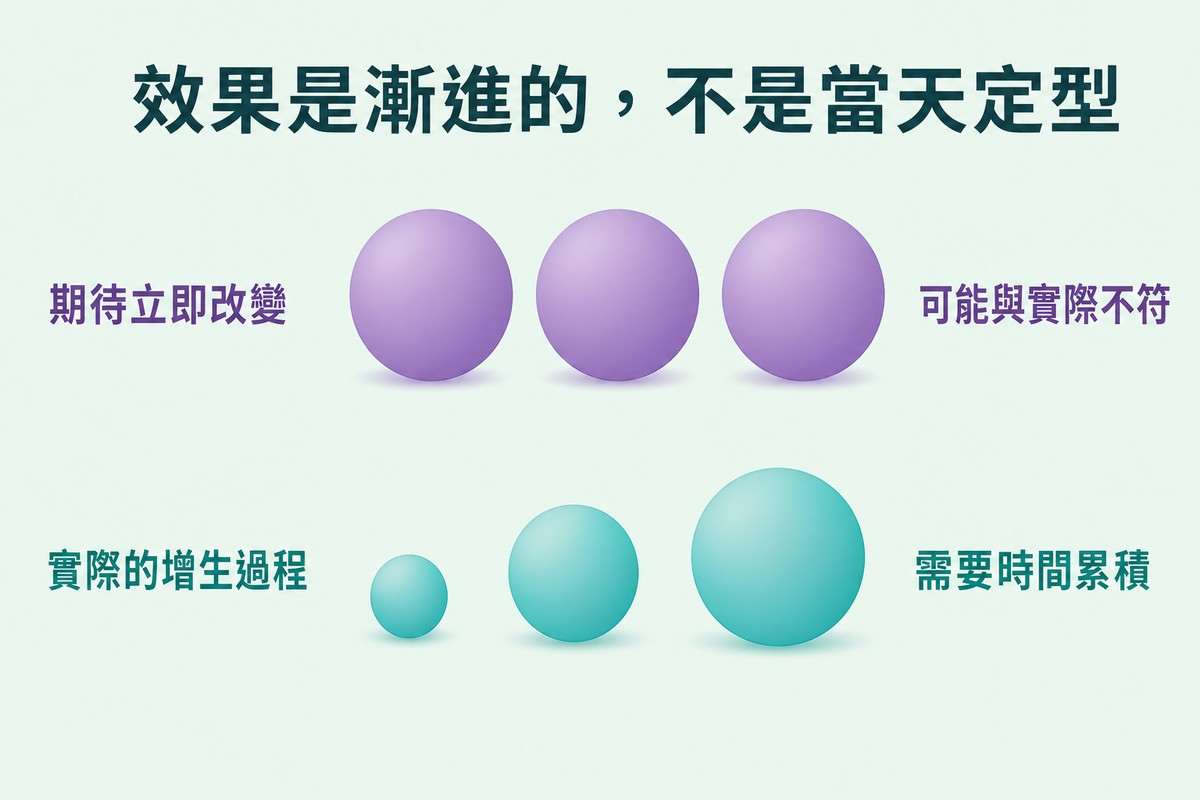 上排期待立即改變為一開始就是大圓，下排實際增生過程為由小逐漸變大