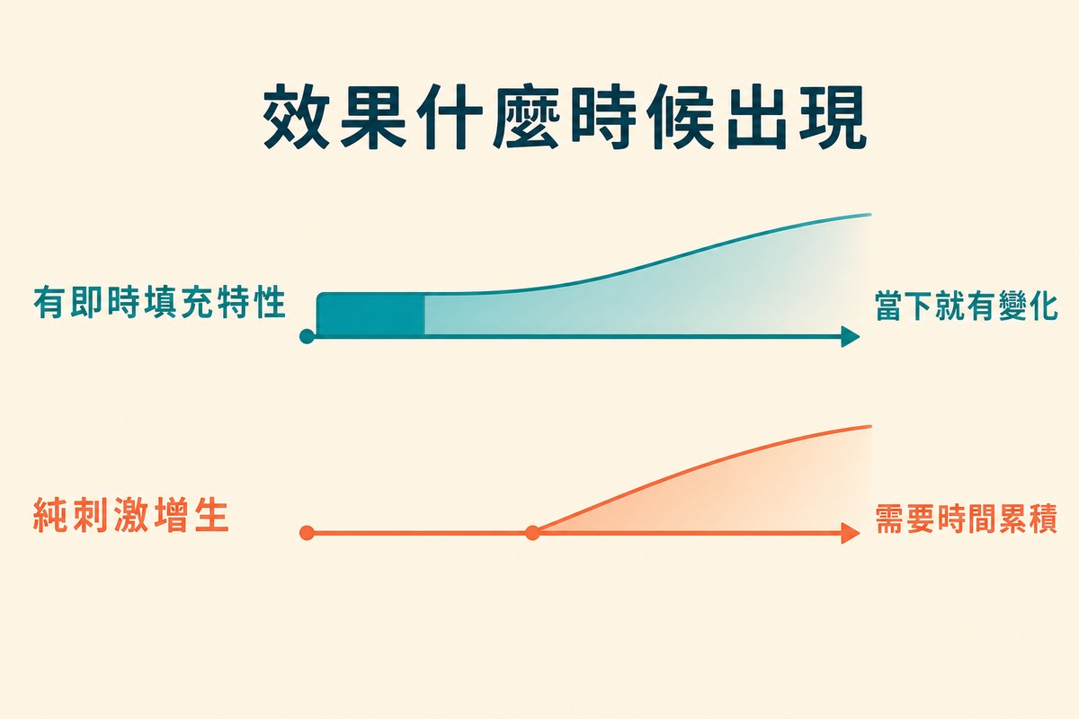 上排有即時填充特性當下就有變化，下排純刺激增生需要時間累積才逐漸顯現