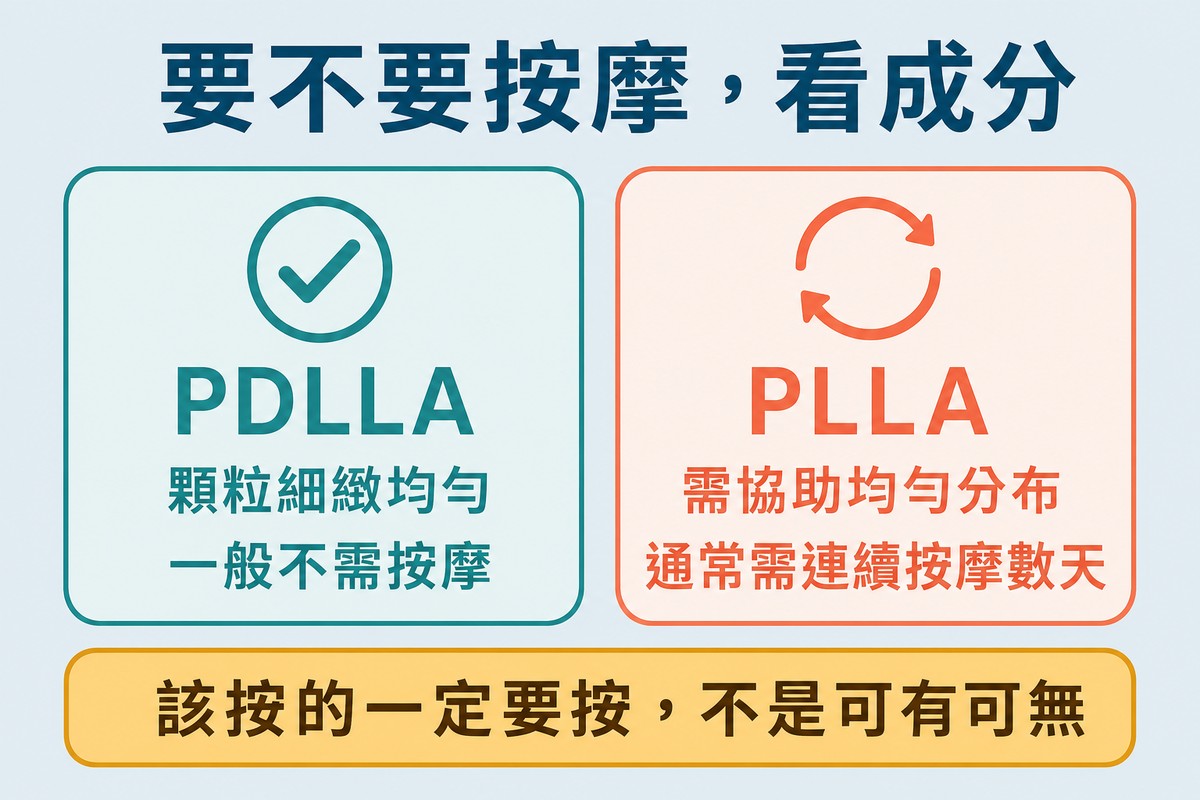 左側PDLLA顆粒細緻均勻一般不需按摩，右側PLLA需協助均勻分布通常需連續按摩數天