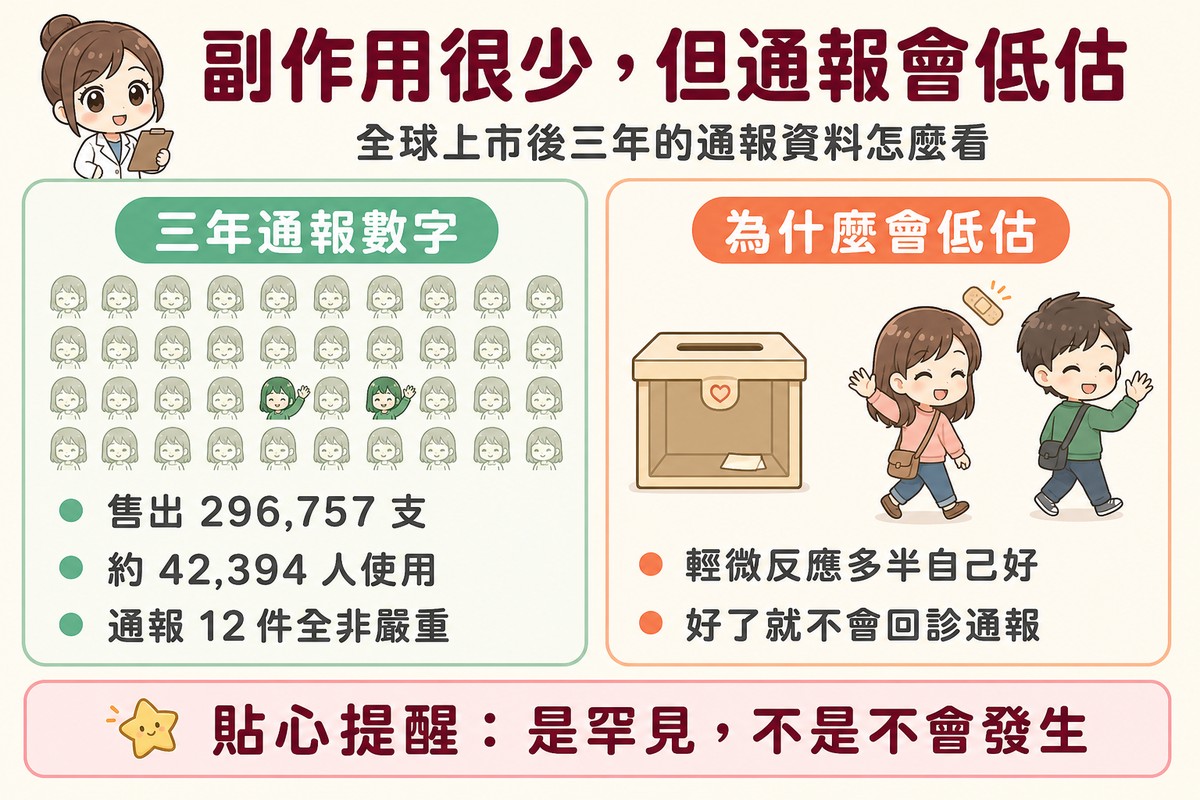 Q版左右對照圖。左側綠色欄「三年通報數字」，畫一整片灰色小人頭像，其中只有兩三個深綠色小人舉手，下方列出售出二十九萬六千七百五十七支、約四萬二千三百九十四人使用、通報十二件全部非嚴重。右側橘色欄「為什麼會低估」，畫一個幾乎空的意見箱，兩位Q版人物揮手走開，其中一位頭上有OK繃圖示，下方列出輕微反應多半自己好、好了就不會回診通報。