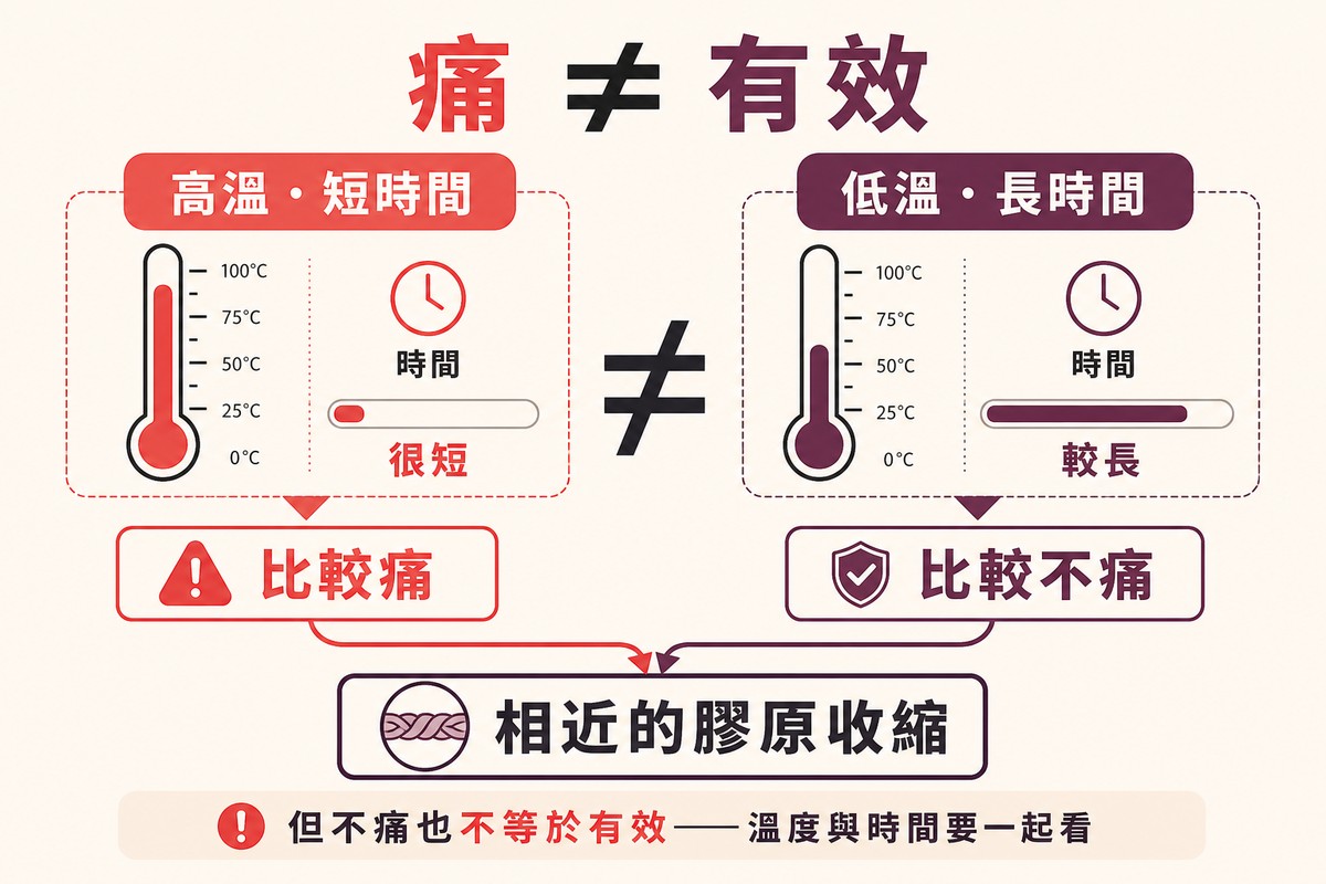 左右兩條路徑分別為高溫短時間與低溫長時間，中間以不等於符號分隔，兩者匯到相近的膠原收縮結果