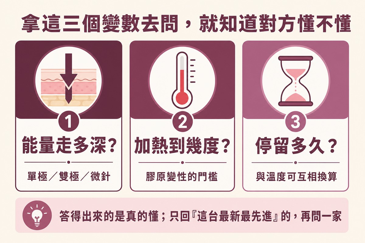 三張並排卡片分別為能量走多深、加熱到幾度、停留多久，各配深度箭頭、溫度計與沙漏圖示