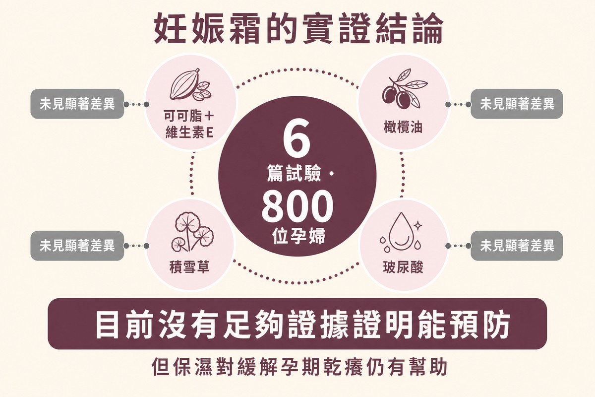 圓形統計圖顯示六篇試驗八百位孕婦，外圈標示可可脂、橄欖油、積雪草、玻尿酸四種成分均未見顯著差異