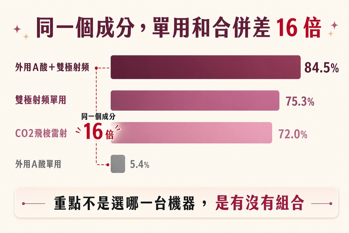 橫向長條圖比較四種療法成為最佳療法的機率，外用A酸合併雙極射頻最高、外用A酸單用最低