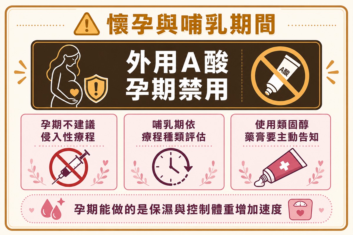 警示卡片標示外用A酸孕期禁用，下方三個小卡說明孕期不建議侵入性療程、哺乳期需評估、使用藥膏要告知