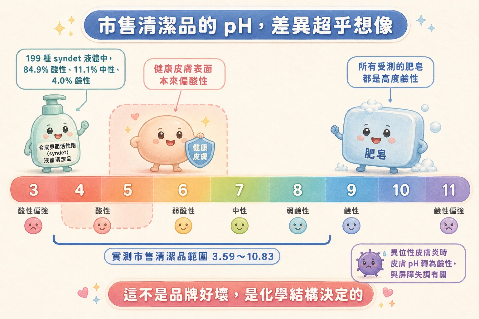 市售清潔品pH範圍3.59到10.83與健康皮膚偏酸的對照