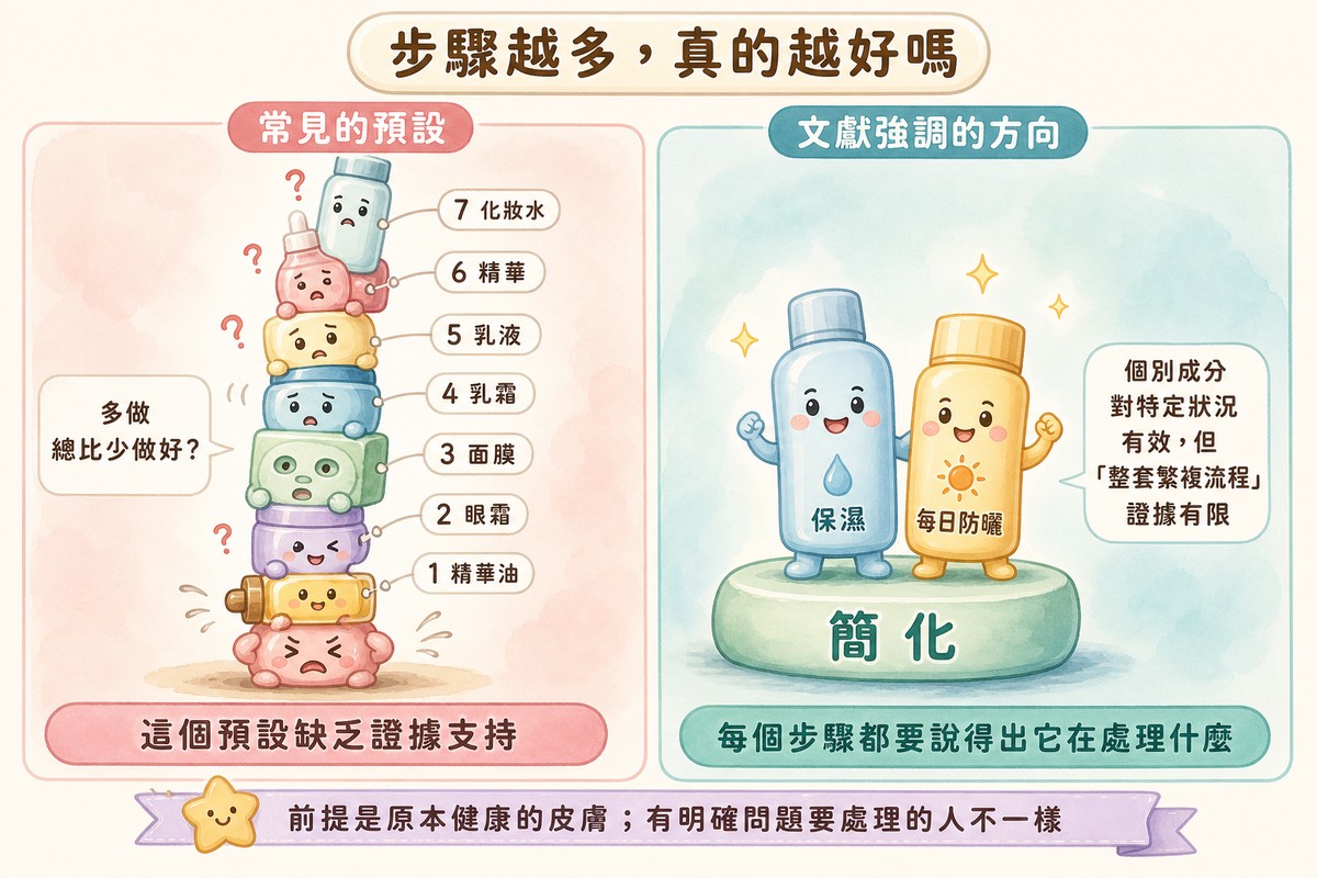 保養步驟越多越好的對照圖:繁複流程與簡化加防曬