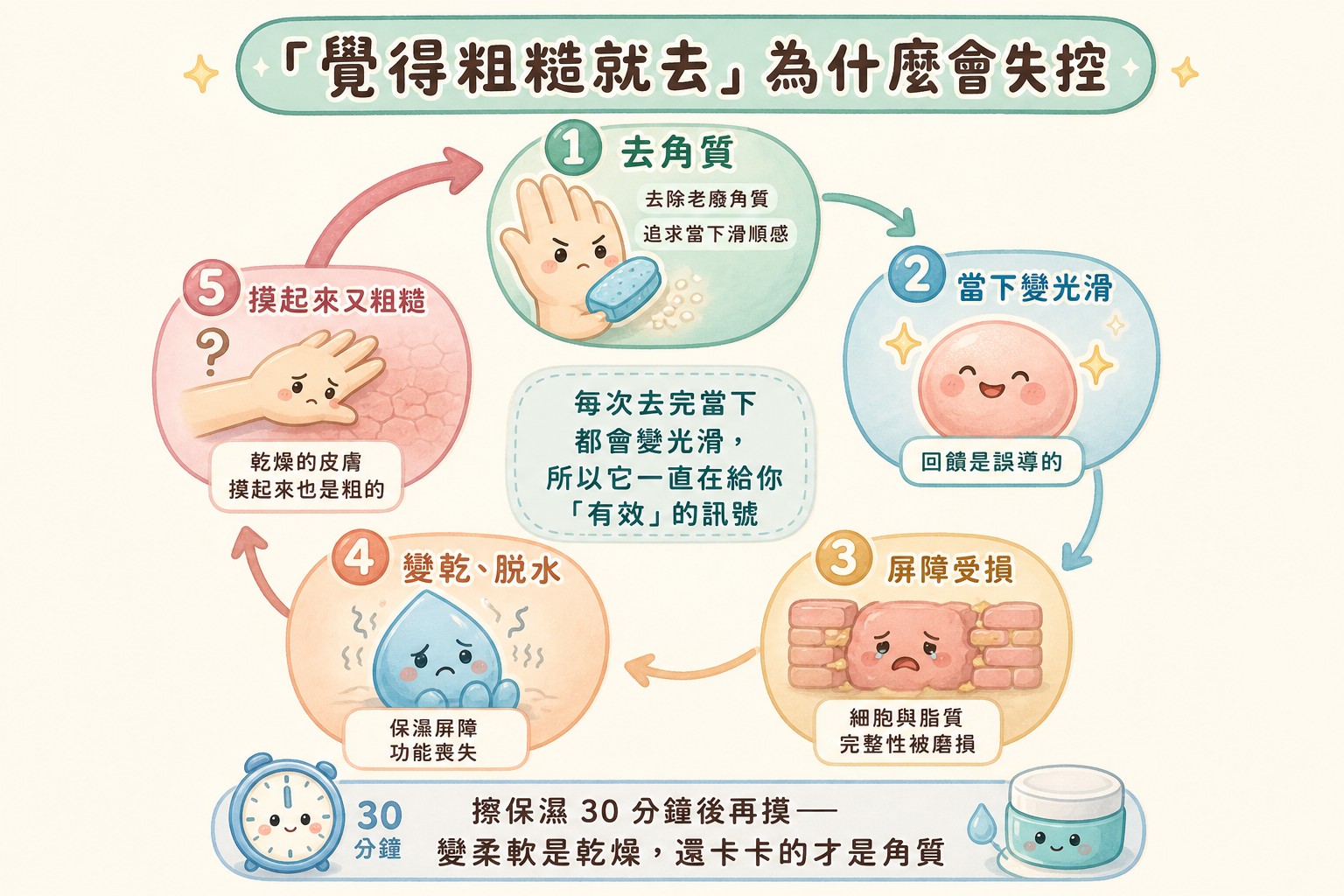 覺得粗糙就去角質的失控循環圖