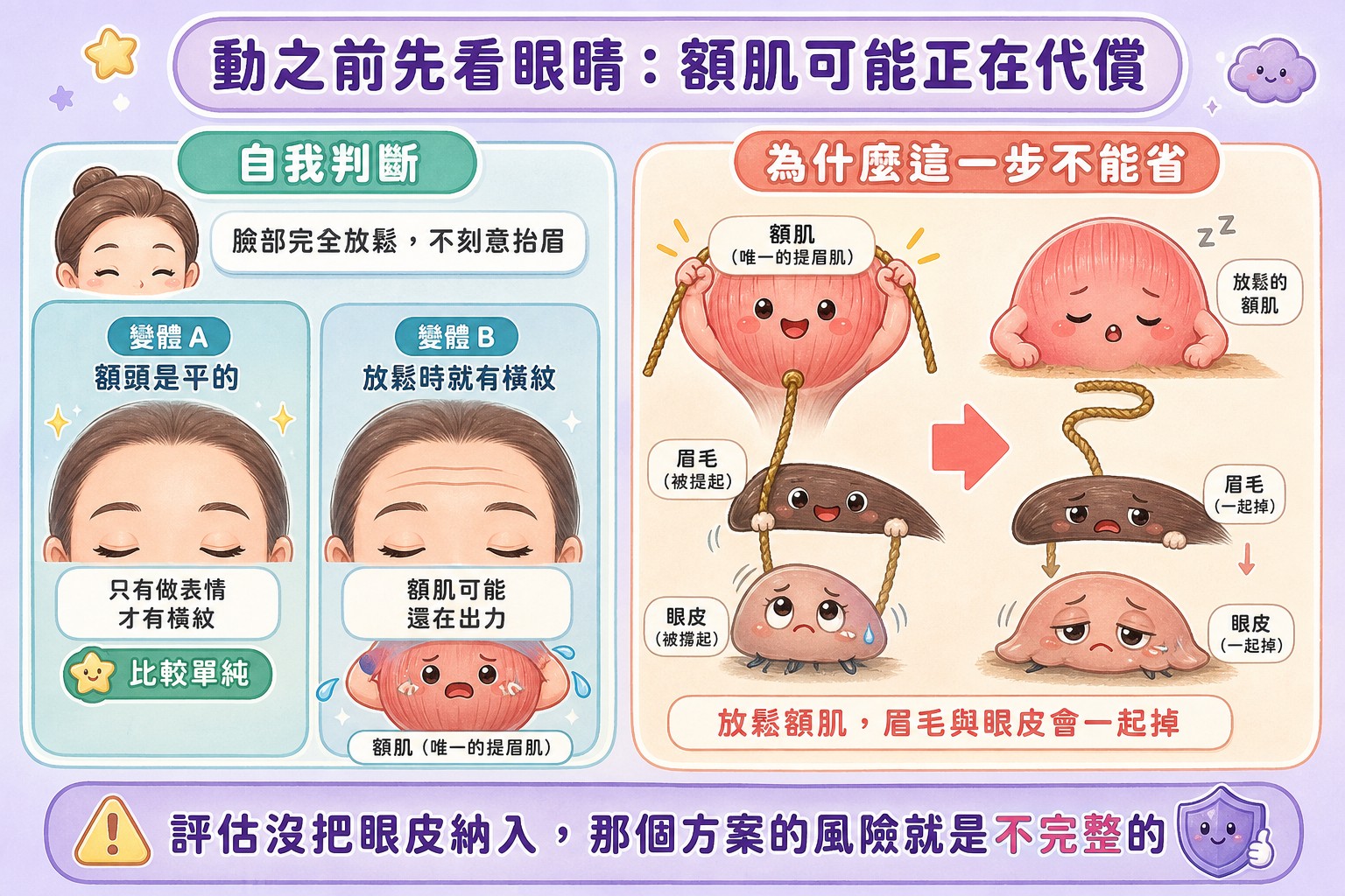 額肌代償的自我判斷與放鬆後眉毛眼皮一起下垂的機轉