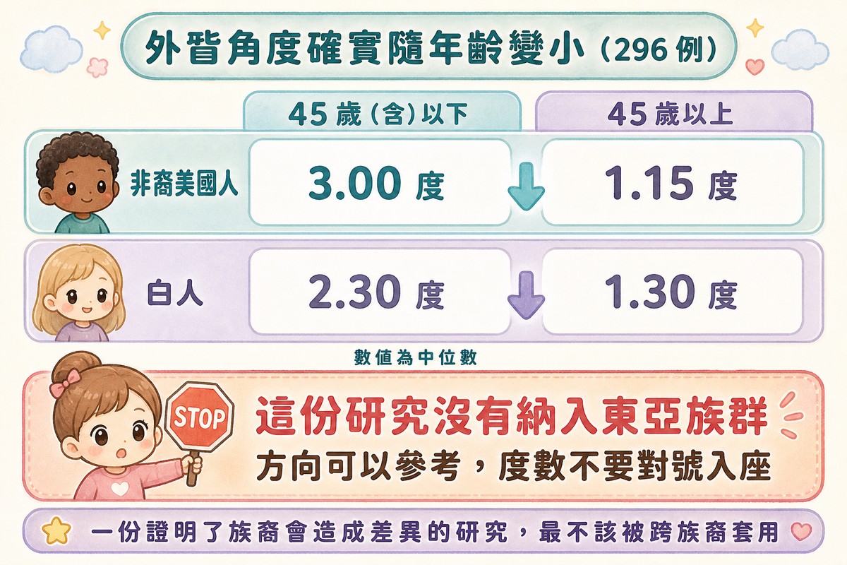 外眥角度隨年齡下降的族裔對照與適用性警語