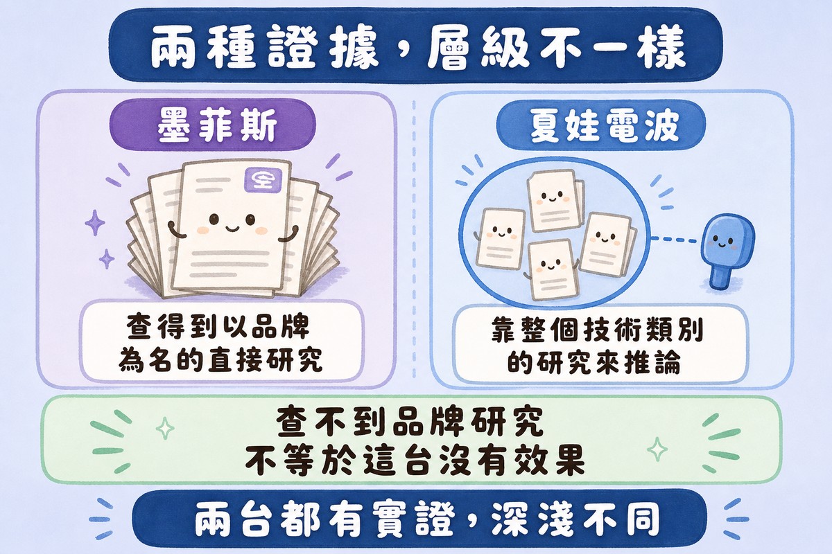 左右對照：墨菲斯查得到以品牌為名的直接研究；夏娃電波靠整個技術類別的研究來推論。下方強調查不到品牌研究不等於這台沒有效果