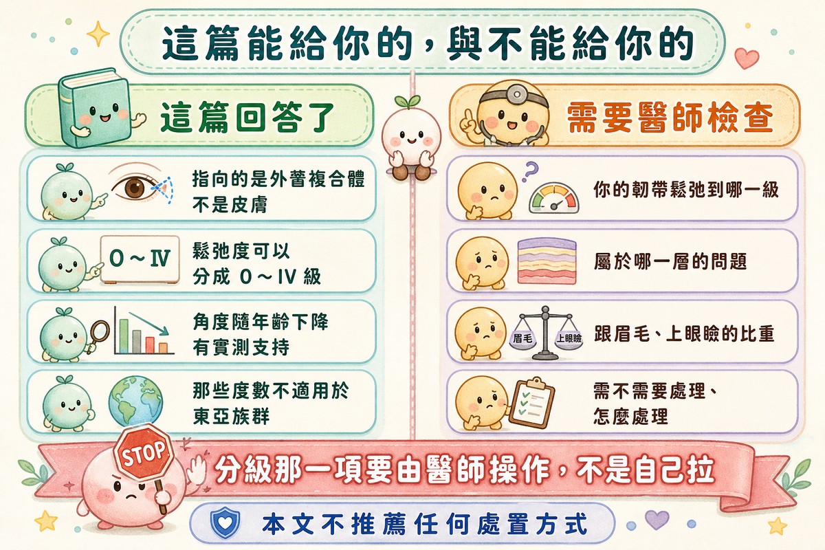 本文能回答與需要醫師檢查的問題對照
