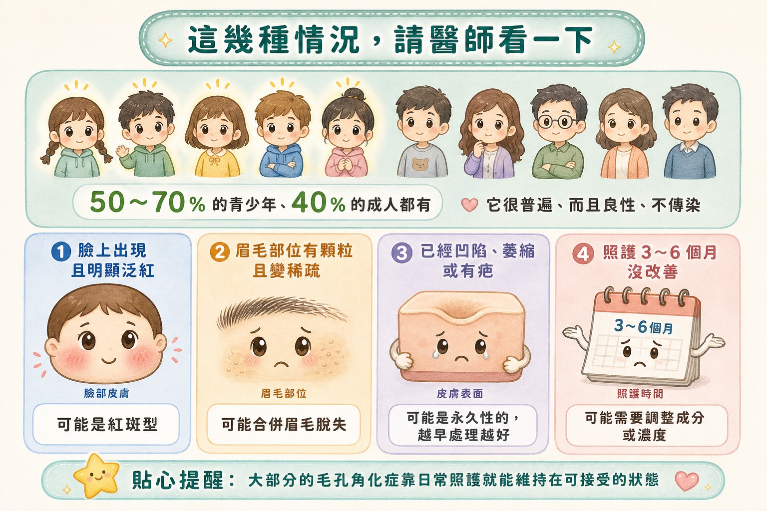 毛孔角化症的盛行率與該就醫的四種情況