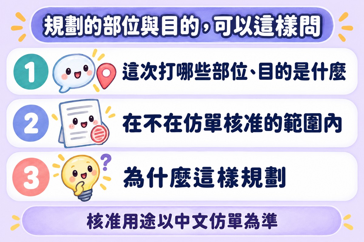 三列清單,列出諮詢時可以問醫師的三件事:這次打哪些部位、目的是什麼,在不在仿單核准的範圍內,為什麼這樣規劃;下方寫核准用途以中文仿單為準